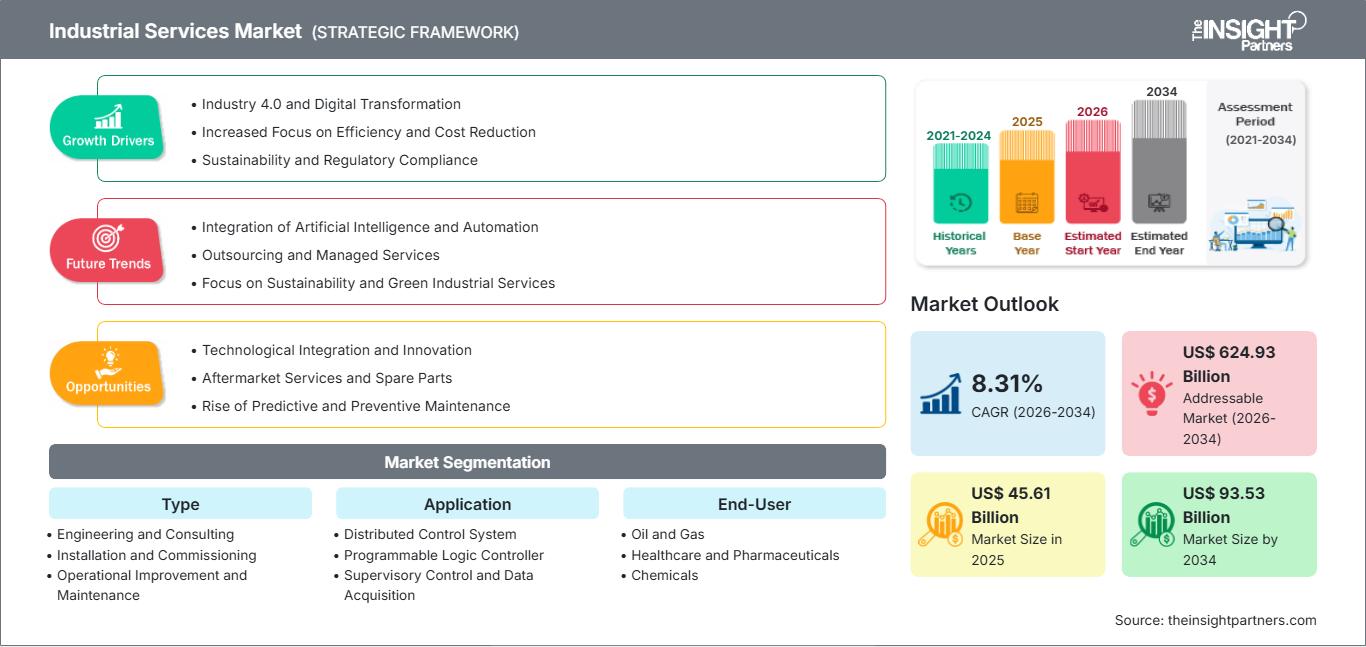 industrial-services-market