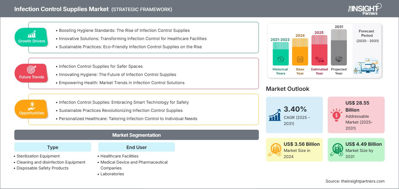 infection-control-supplies-market
