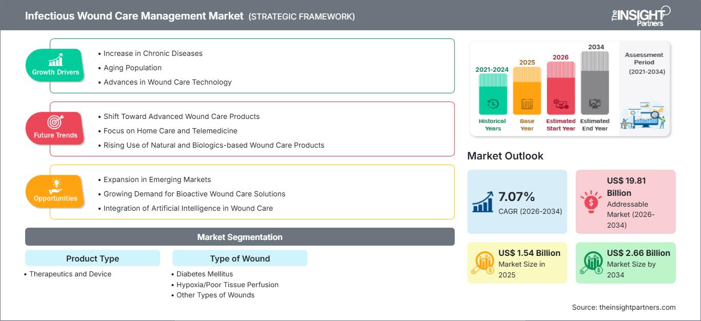 infectious-wound-care-management-market