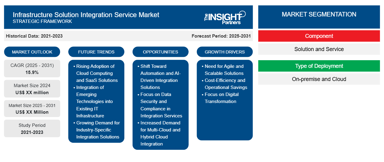 infrastructure-solution-integration-service-market