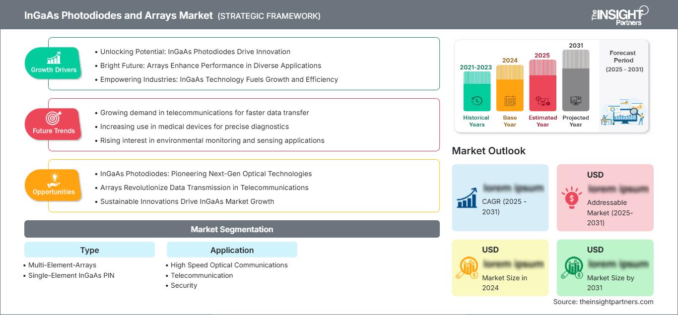 ingaas-photodiodes-and-arrays-market