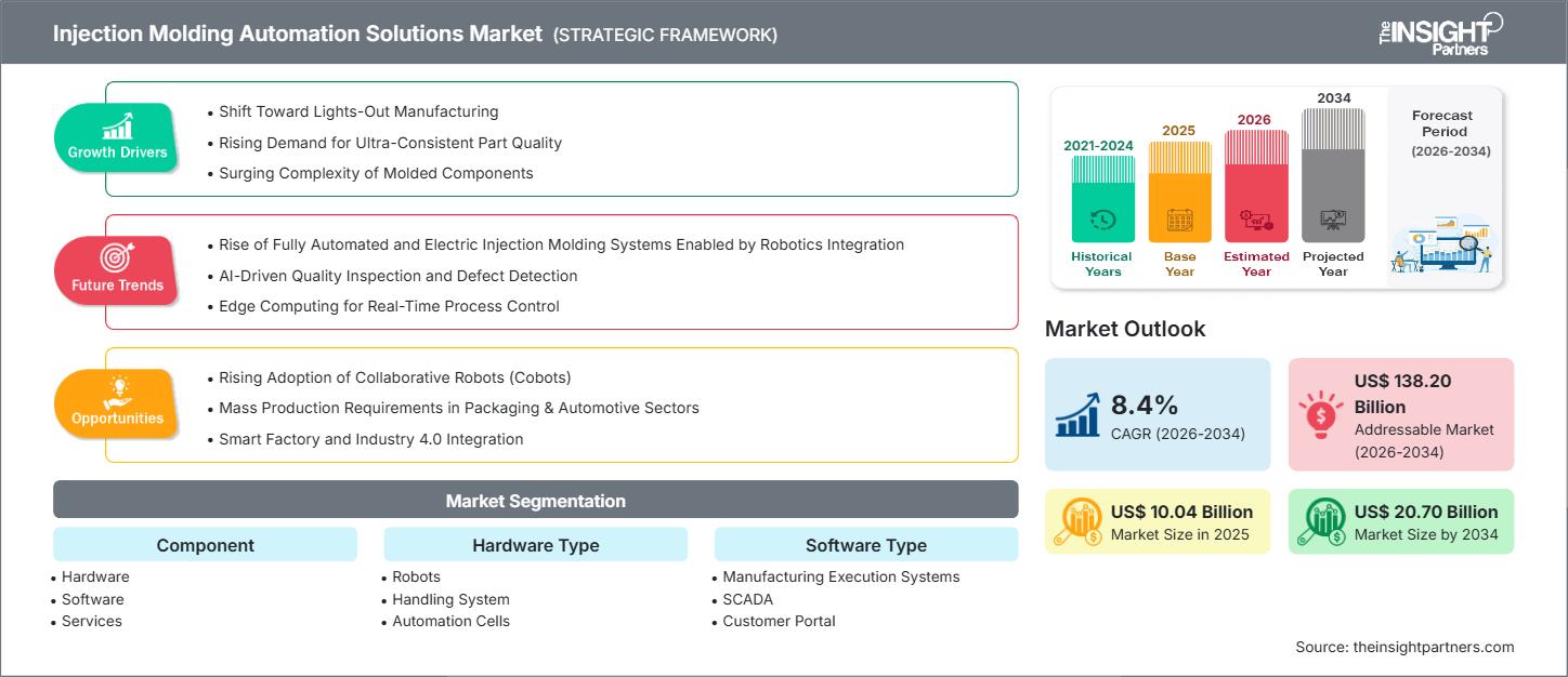 injection-molding-automation-solutions-market