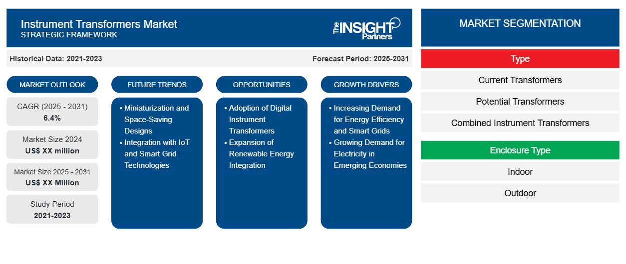 instrument-transformers-market