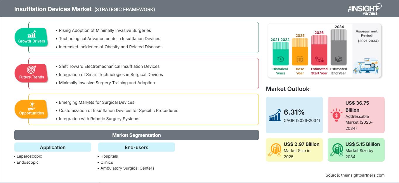 insufflation-devices-market