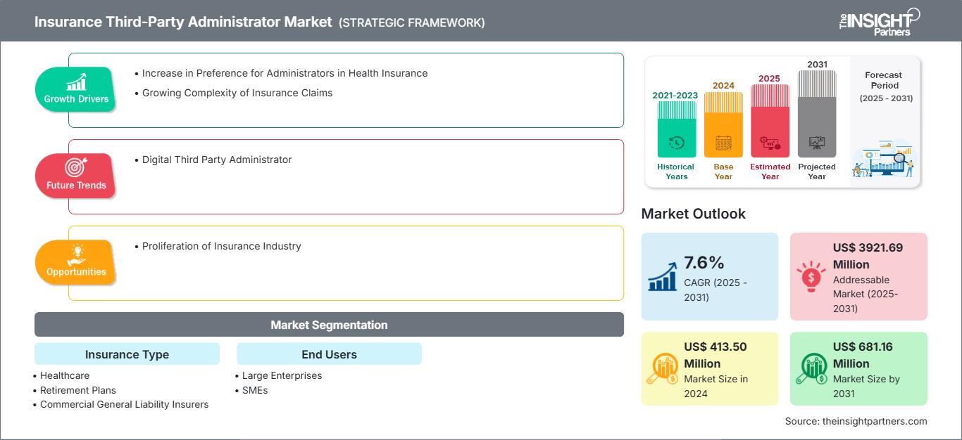 Insurance Third-Party Administrator Market