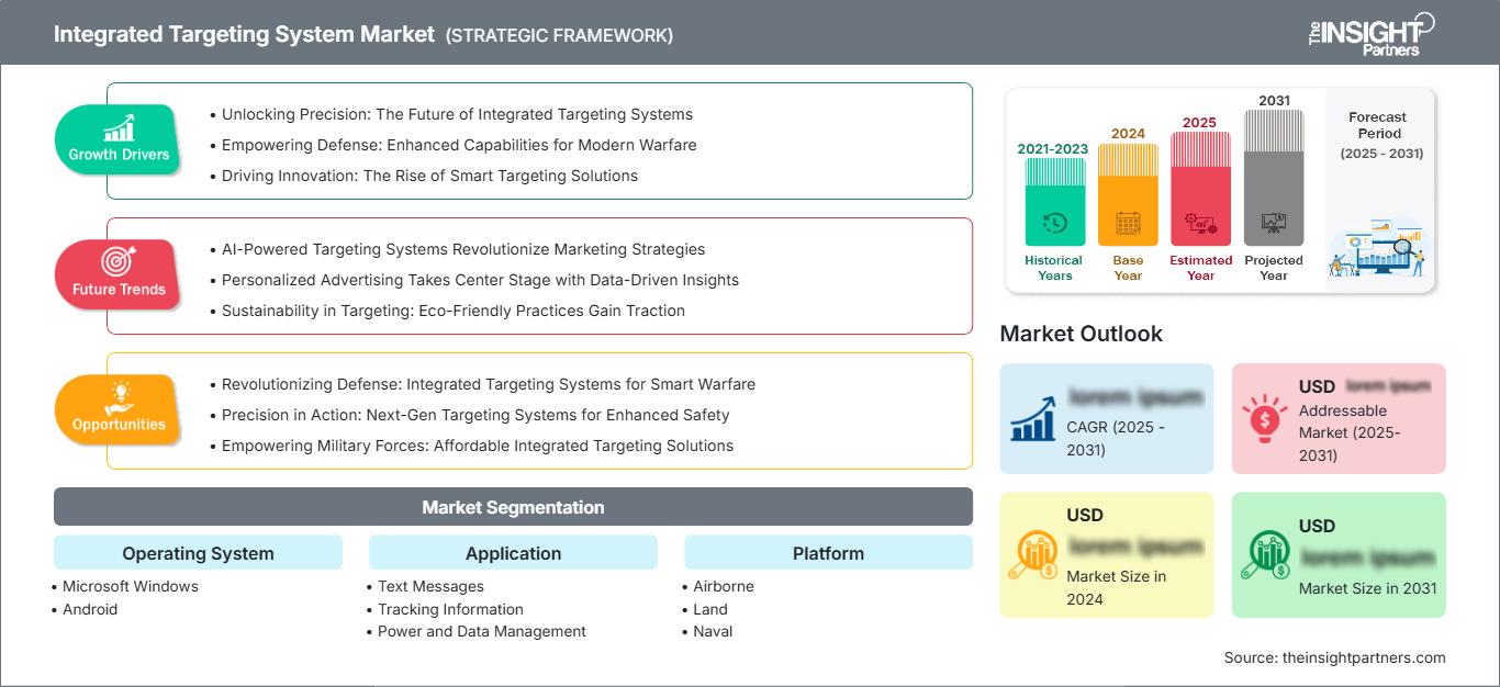 integrated-targeting-system-market