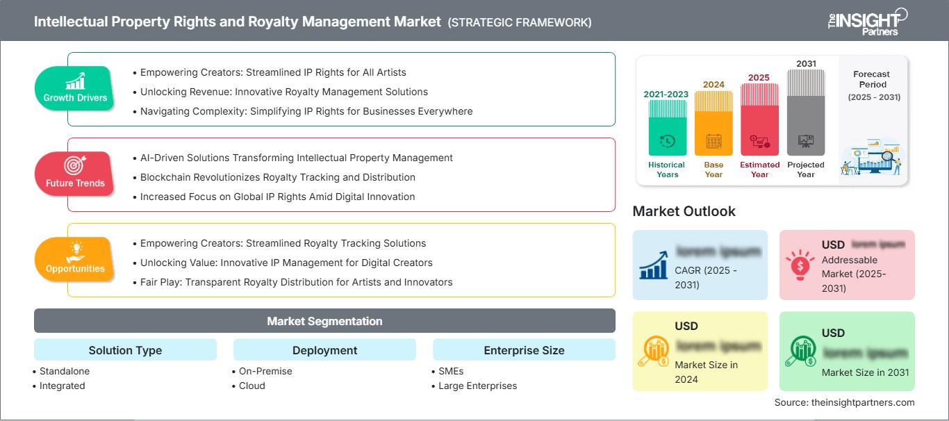 intellectual-property-rights-and-royalty-management-market
