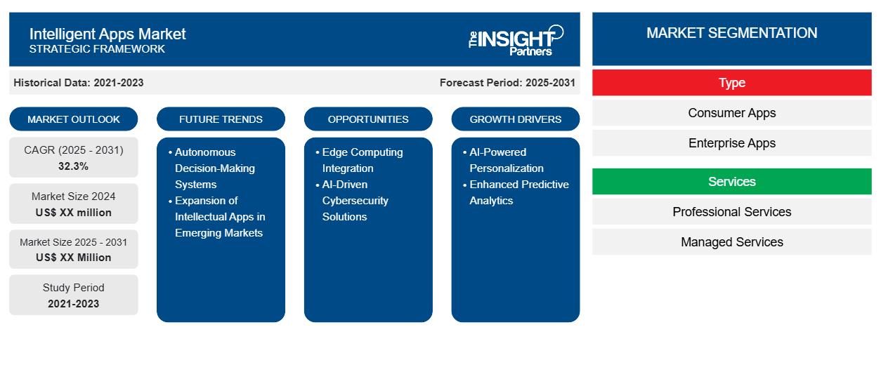intelligent-apps-market