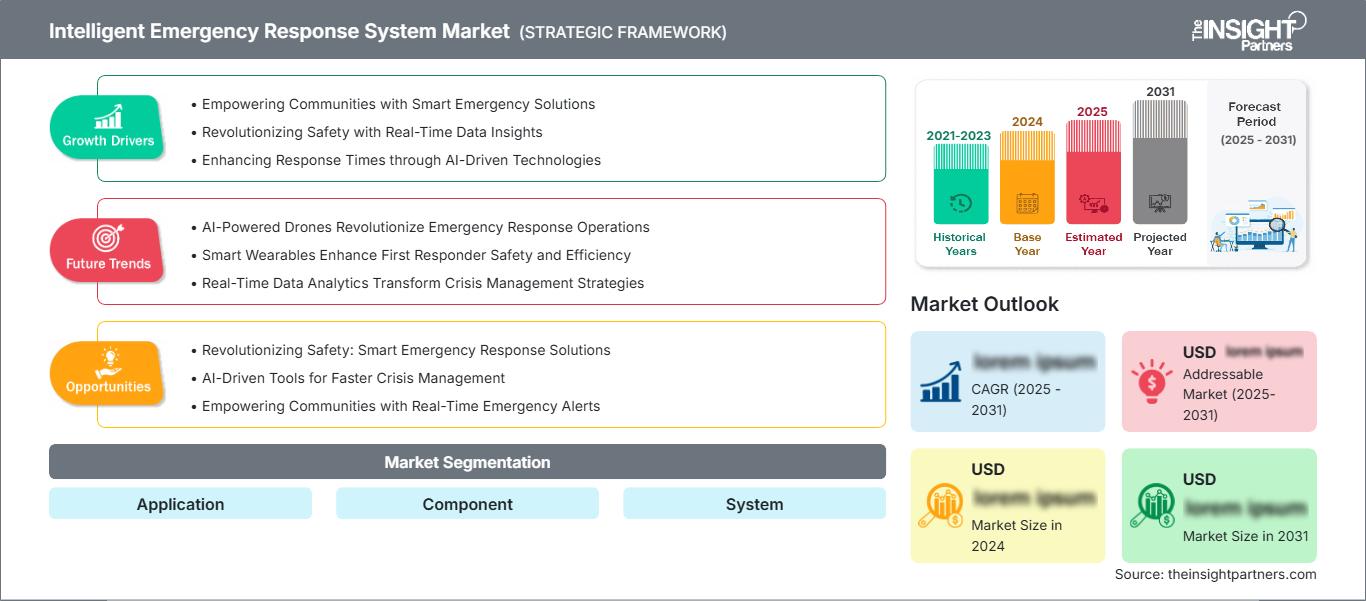 intelligent-emergency-response-system-market