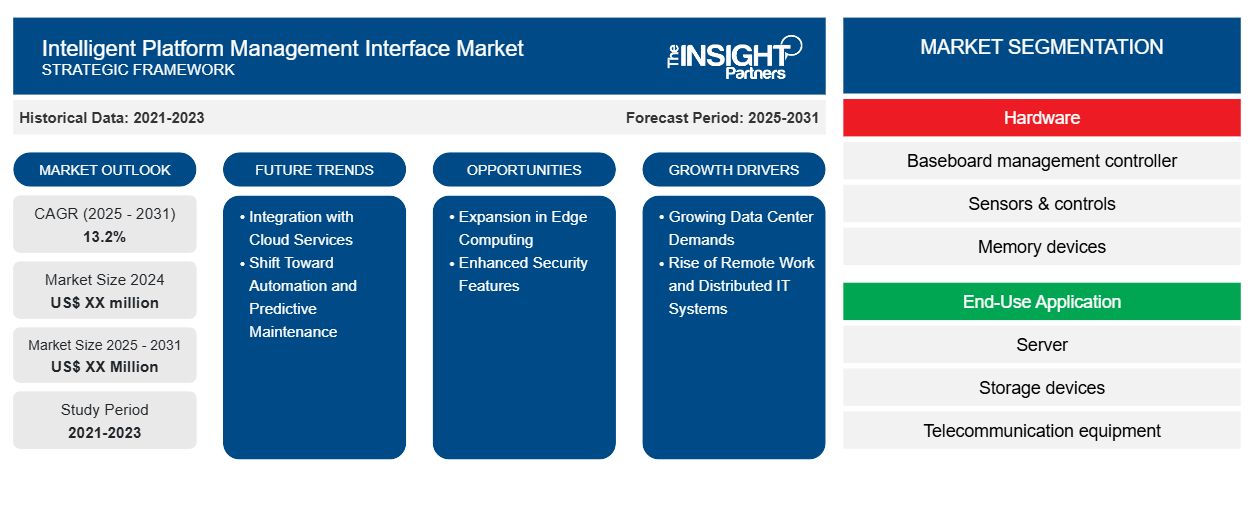 intelligent-platform-management-interface-market