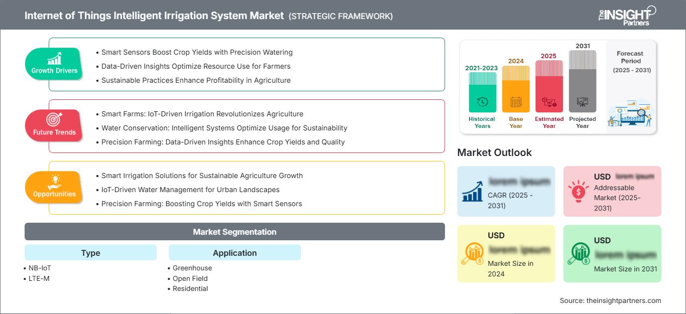 internet-of-things-intelligent-irrigation-system-market