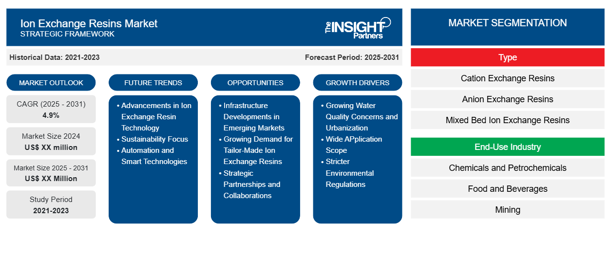 ion-exchange-resins-market