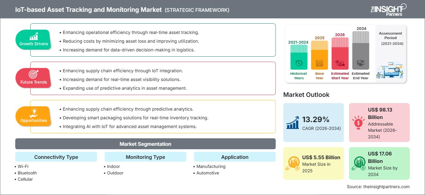 marché du suivi et de la surveillance des actifs basés sur l'IoT
