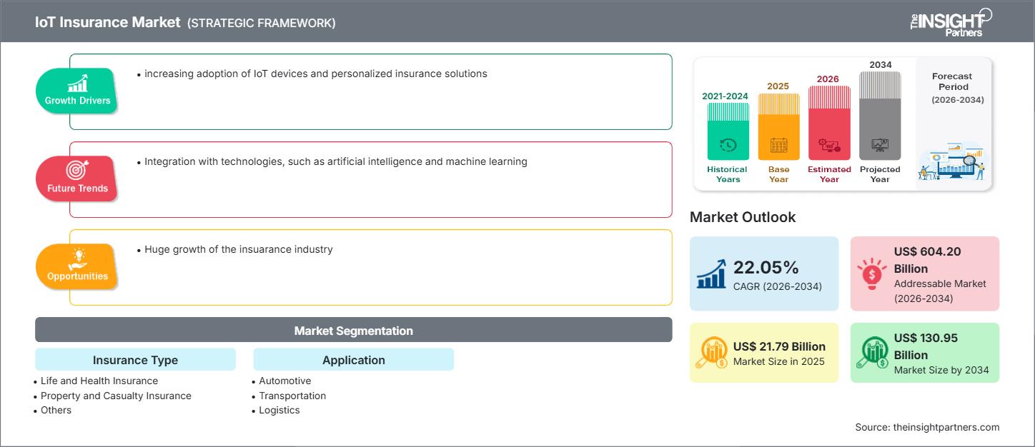 mercado de seguros de IoT