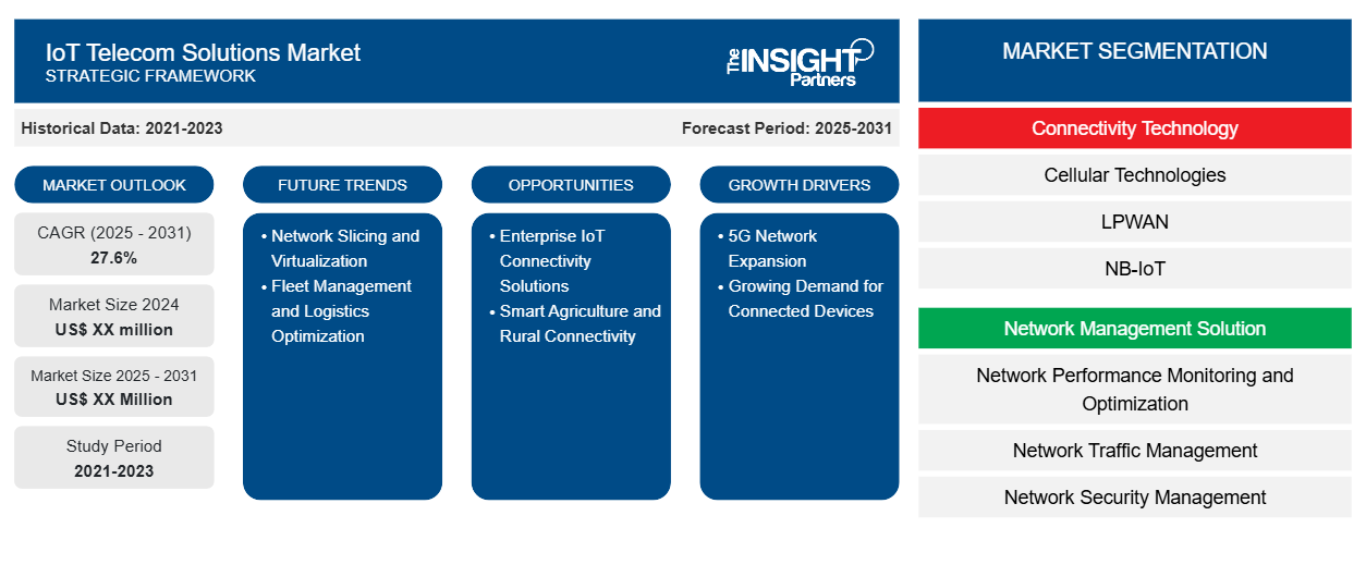 iot-telecom-solutions-market