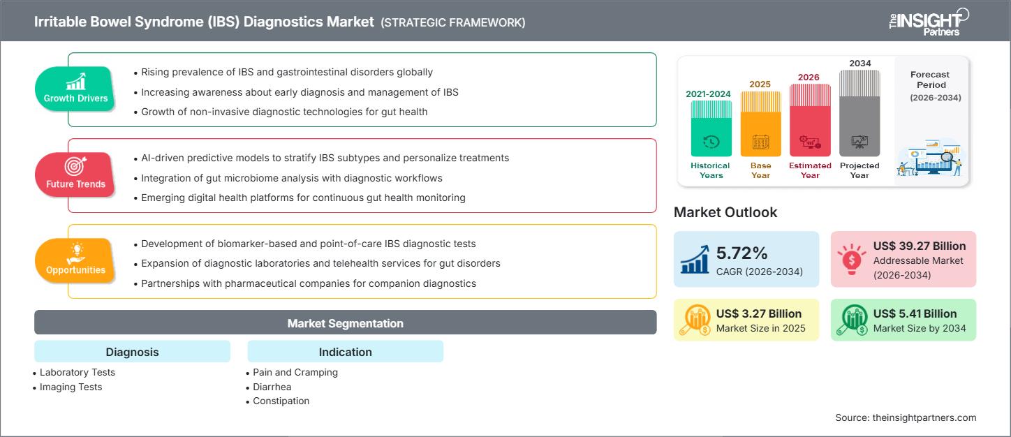mercato della diagnostica della sindrome dell'intestino irritabile