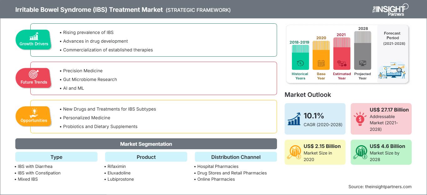 irritable-bowel-syndrome-treatment-market