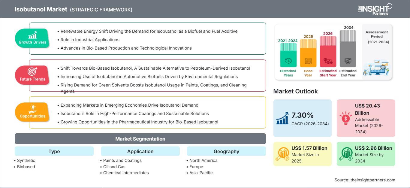 isobutanol-market