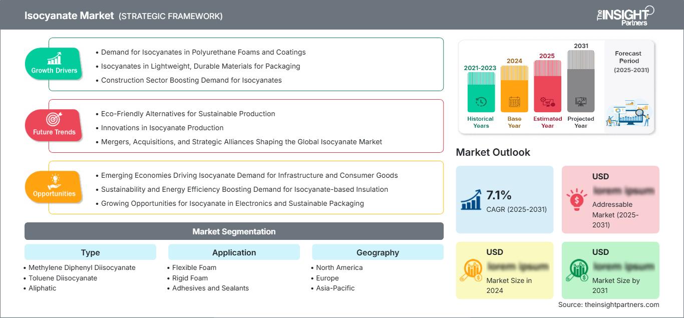 isocyanate-market