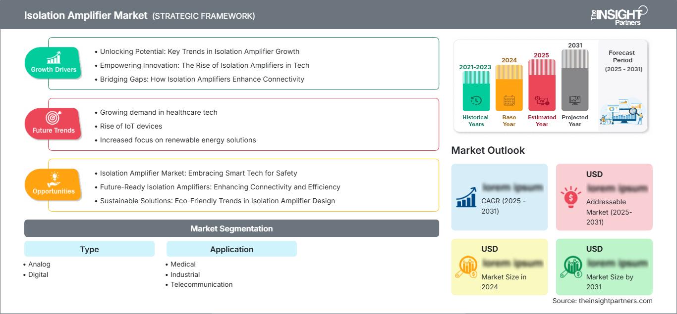 isolation-amplifier-market