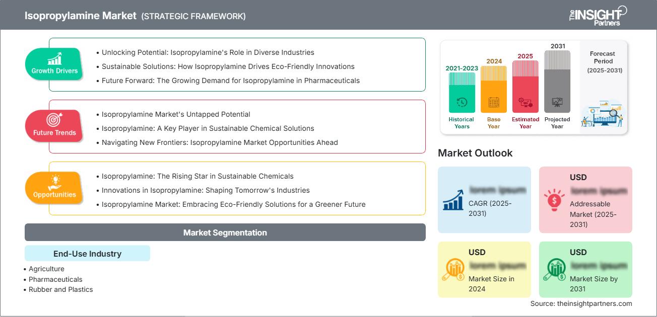 Isopropylamine Market