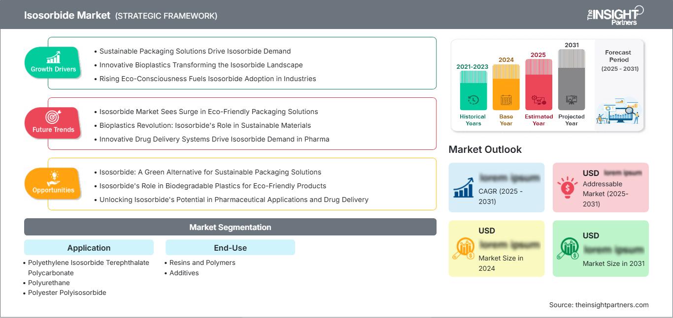 isosorbide-market