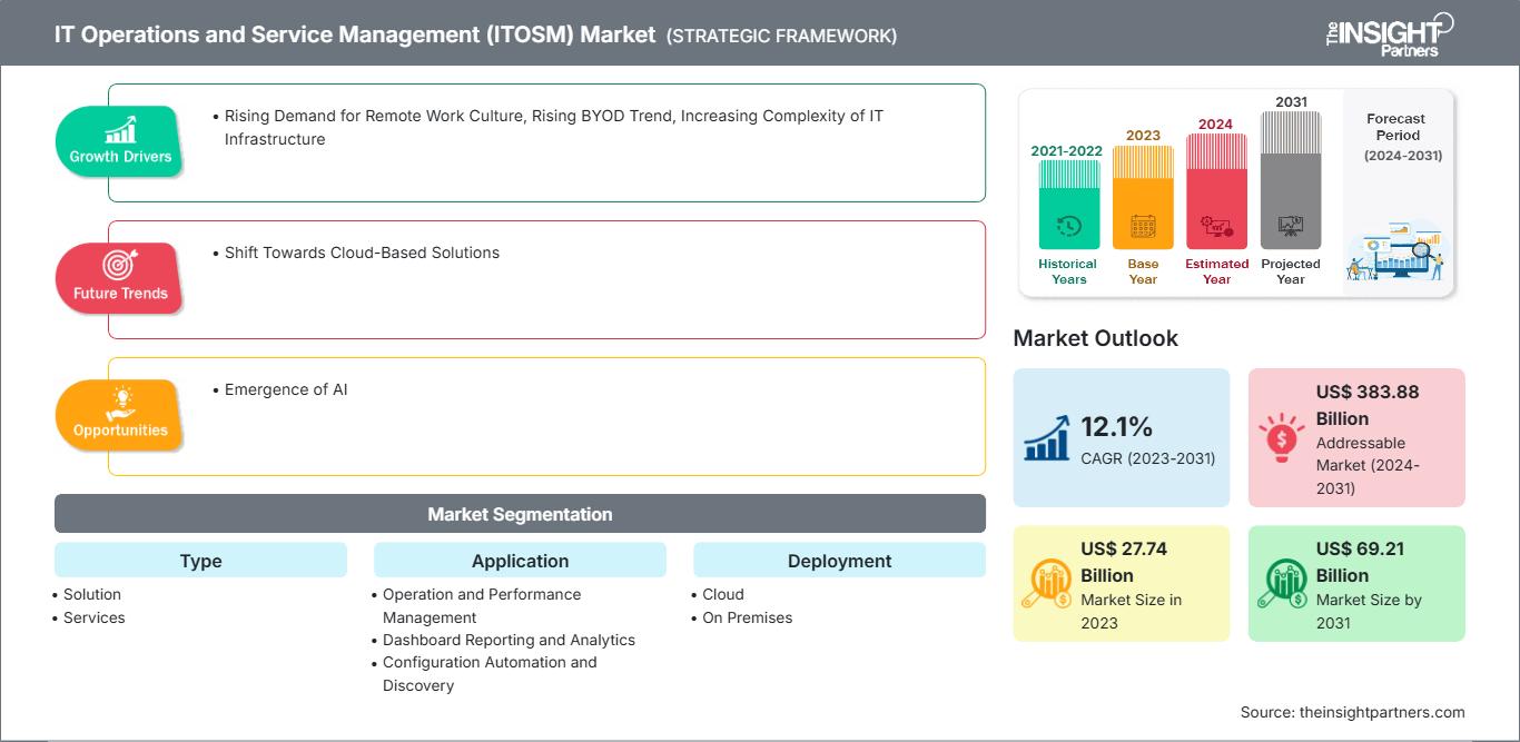 it-operations-and-service-management-market