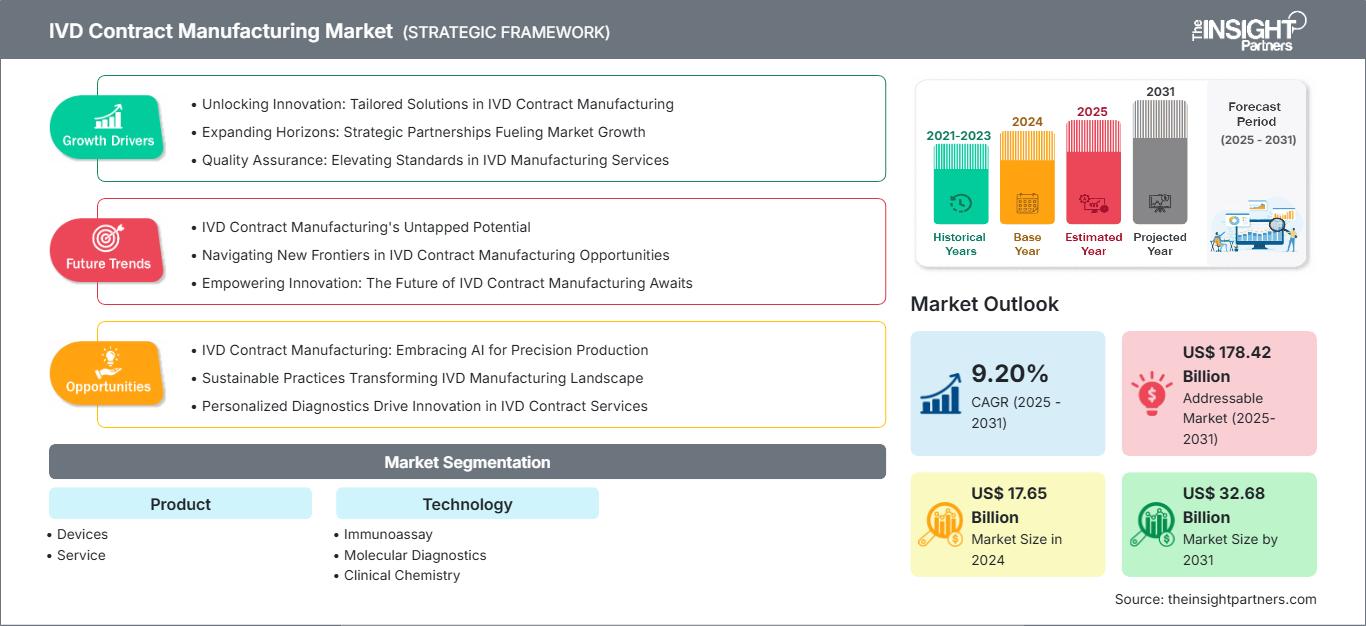 ivd-contract-manufacturing-market
