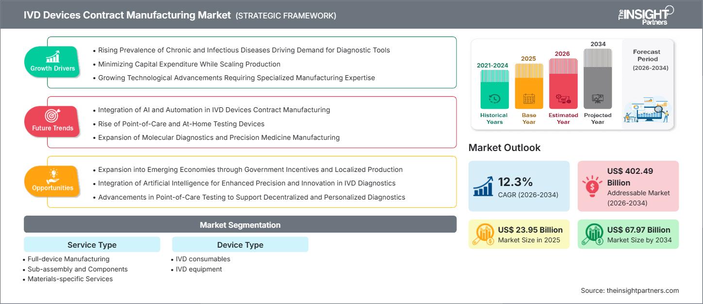 ivd-devices-contract-manufacturing-market