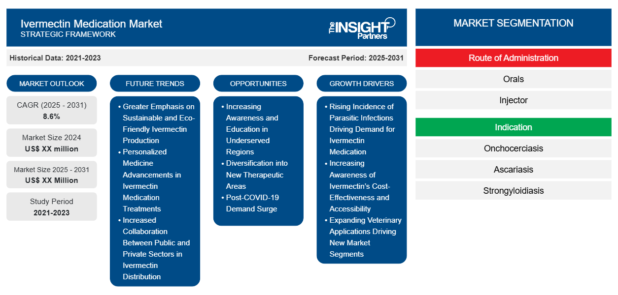 ivermectin-medication-market