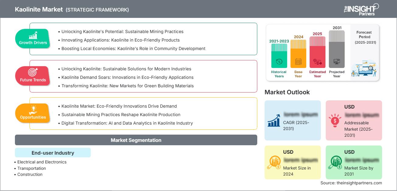 Kaolinite Market