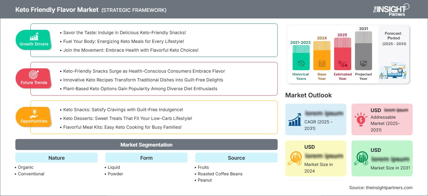 keto-friendly-flavor-market