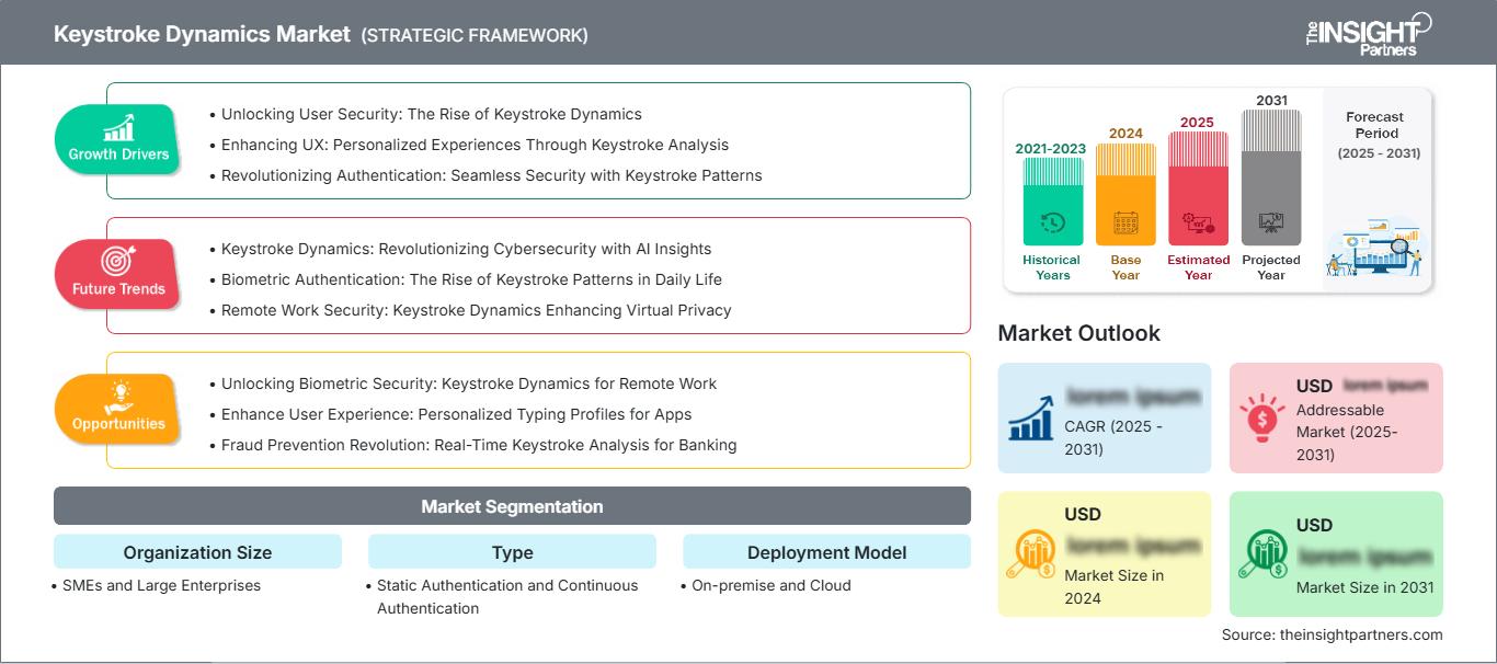 keystroke-dynamics-market