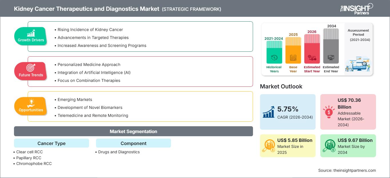 kidney-cancer-therapeutics-and-diagnostics-market