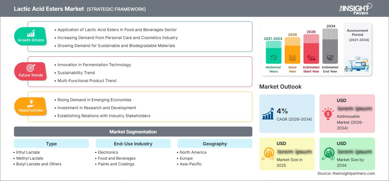 Markt für Milchsäureester