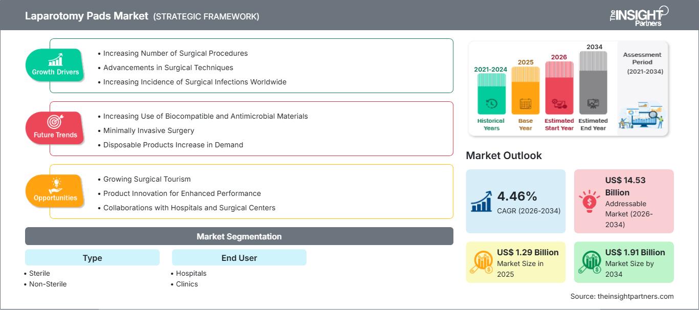 laparotomy-pads-market