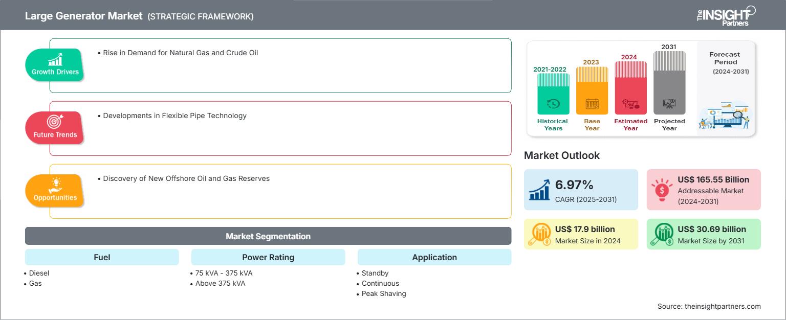 large-generator-market