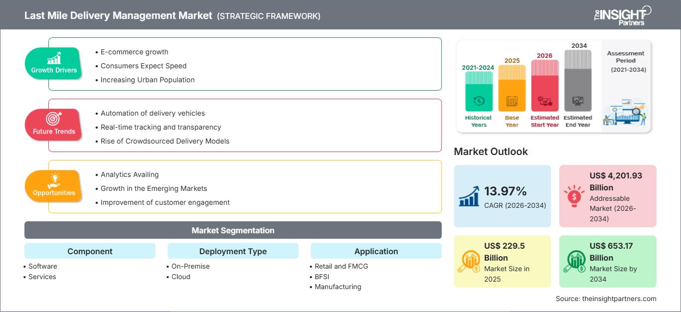last-mile-delivery-management-market