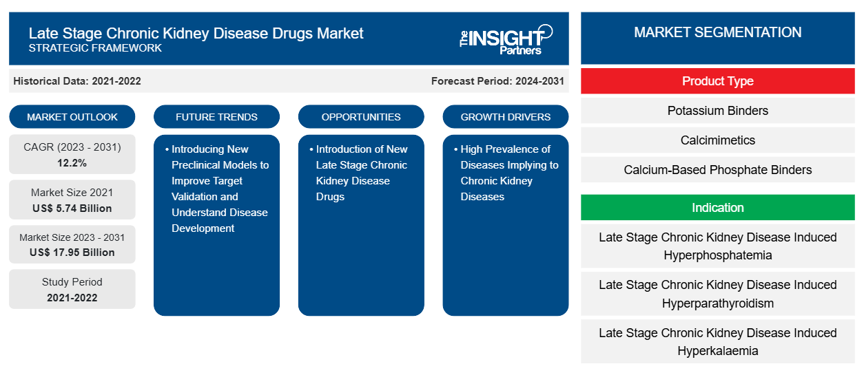 late-stage-chronic-kidney-disease-drugs-market