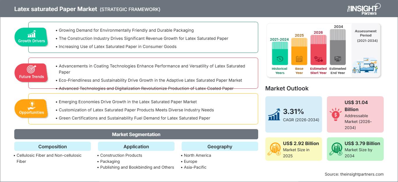 latex-saturated-paper-market