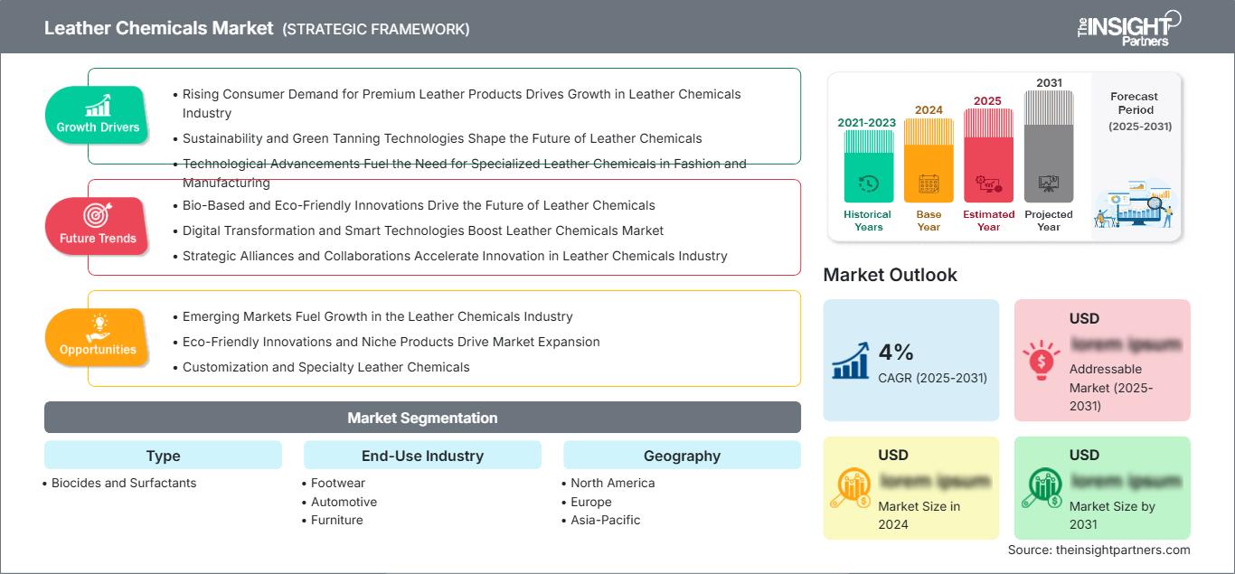 leather-chemicals-market