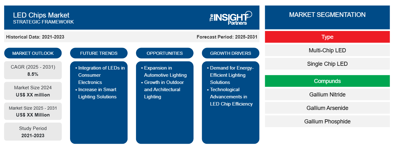 led-chips-market