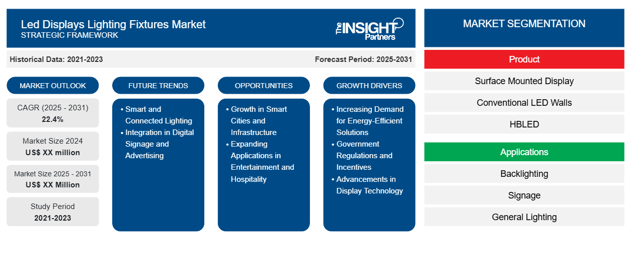 led-displays-lighting-fixtures-market