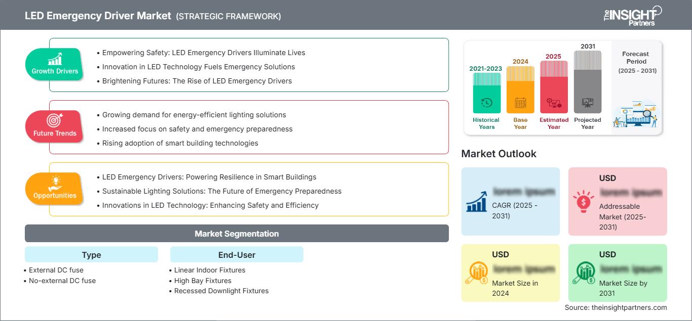 led-emergency-driver-market