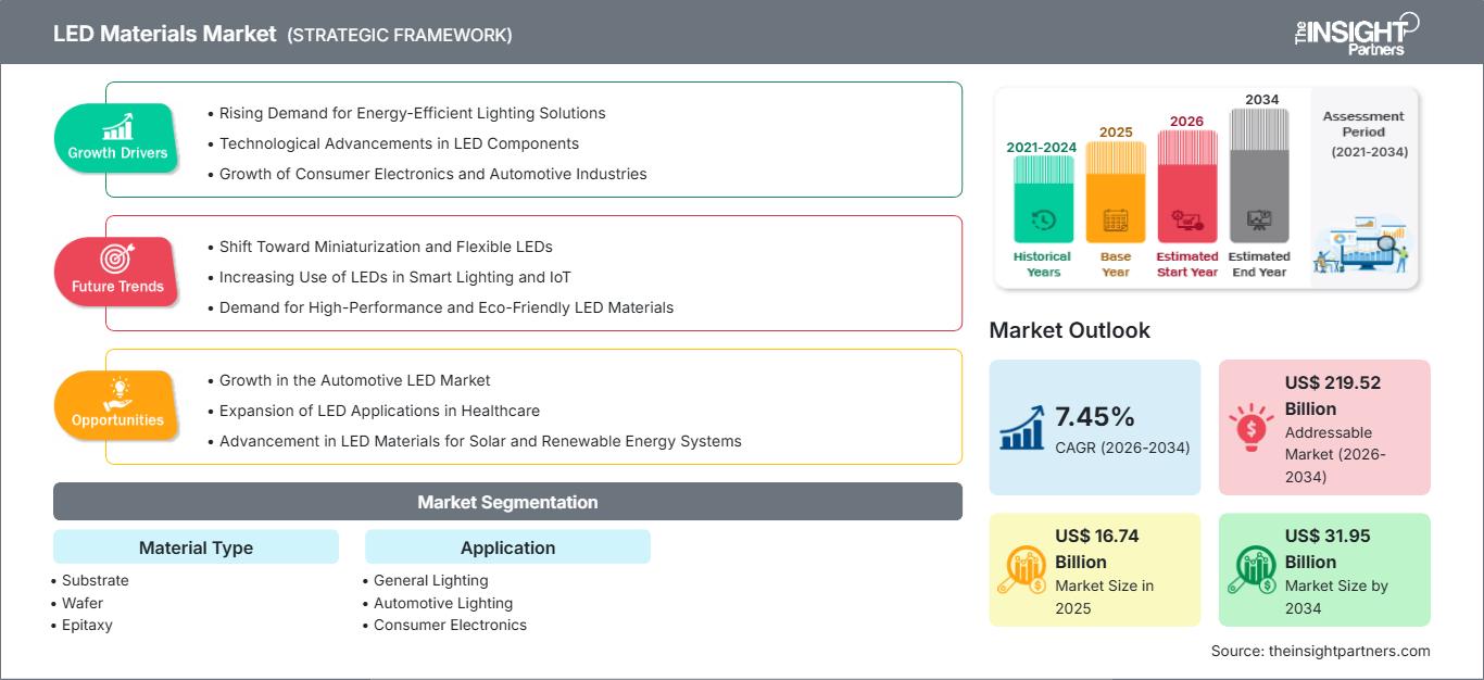 led-materials-market
