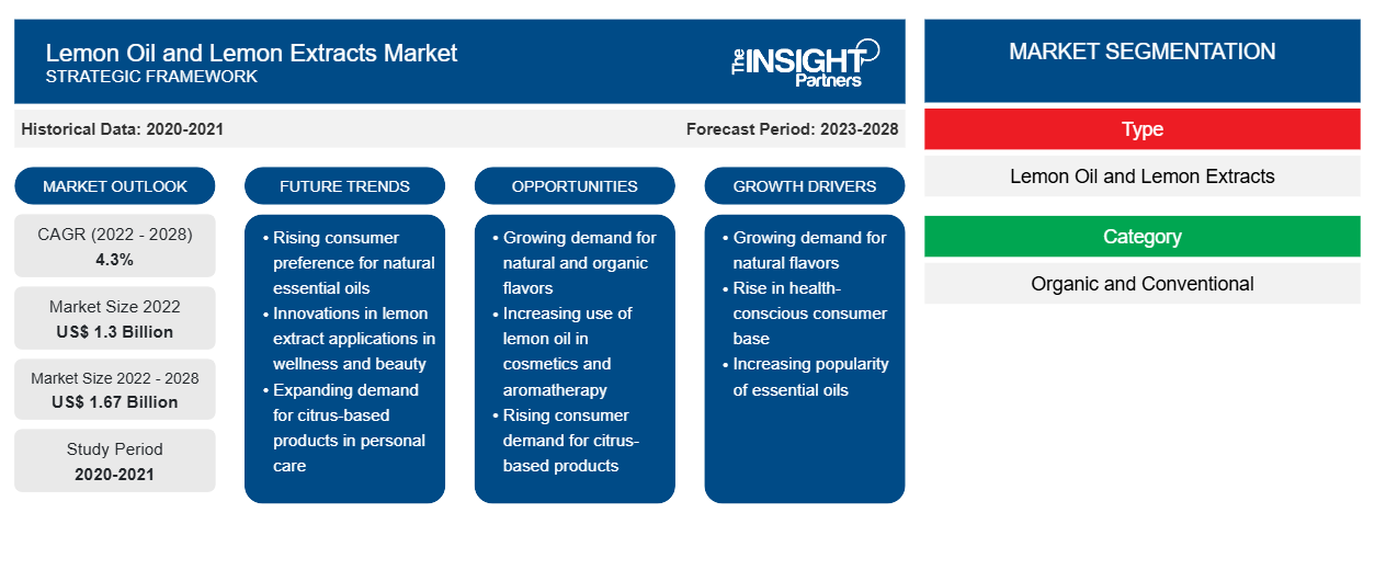 lemon-oil-and-lemon-extracts-market