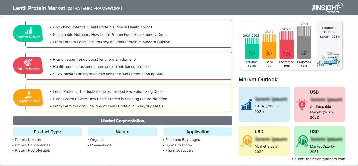 lentil-protein-market