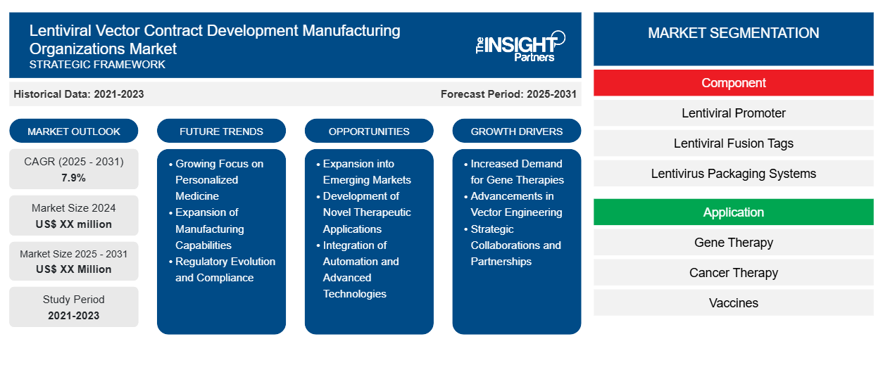 lentiviral-vector-contract-development-manufacturing-organizations-market