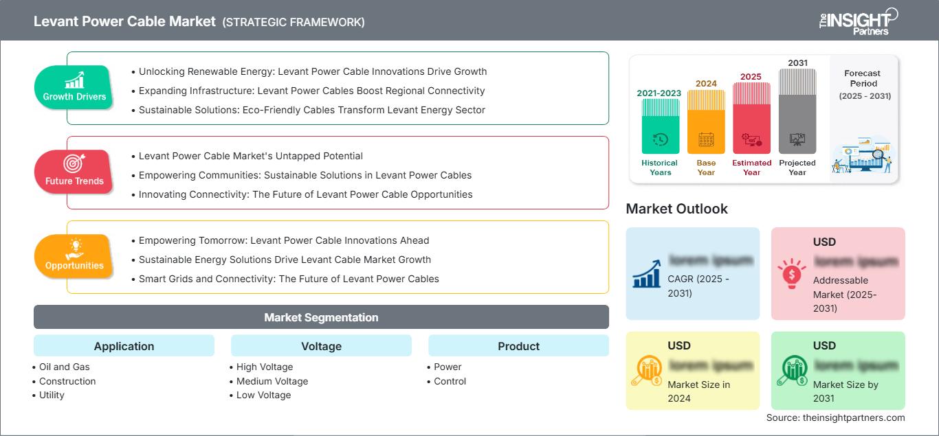 levant-power-cable-market