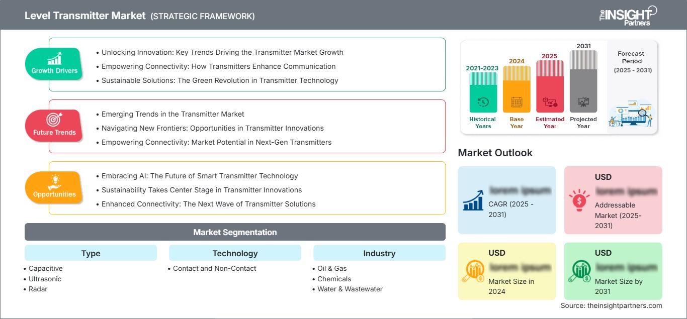 level-transmitter-market